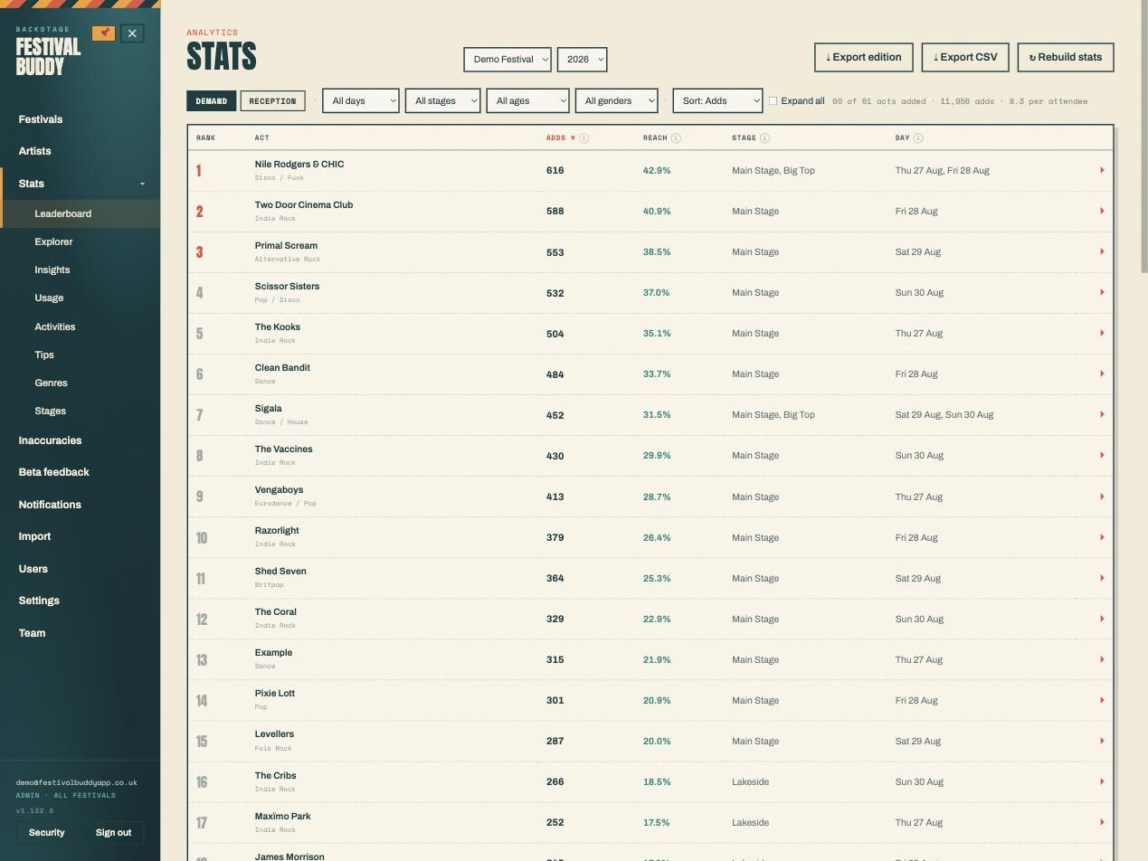 The Backstage leaderboard: acts ranked by lineup adds and reach
