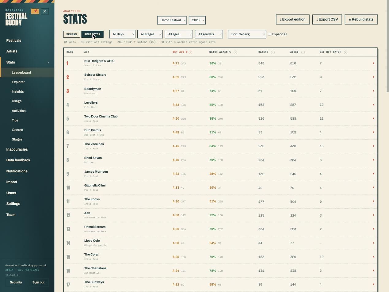 Leaderboard in reception mode: set average, watch-again share, raters and did-not-watch counts