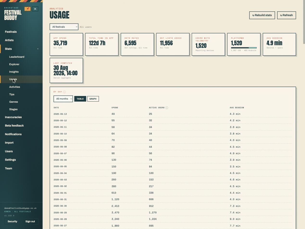 Usage: app opens, time in app, sets rated, devices by platform and a day-by-day table